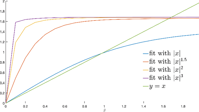 Figure 4 for Global Convergence of Least Squares EM for Demixing Two Log-Concave Densities