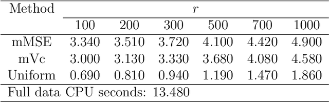 Figure 2 for Optimal Subsampling for Large Sample Logistic Regression