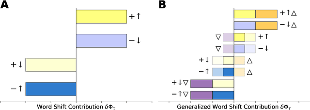Figure 1 for Generalized Word Shift Graphs: A Method for Visualizing and Explaining Pairwise Comparisons Between Texts