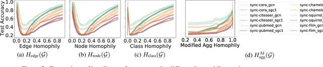 Figure 3 for Revisiting Heterophily For Graph Neural Networks