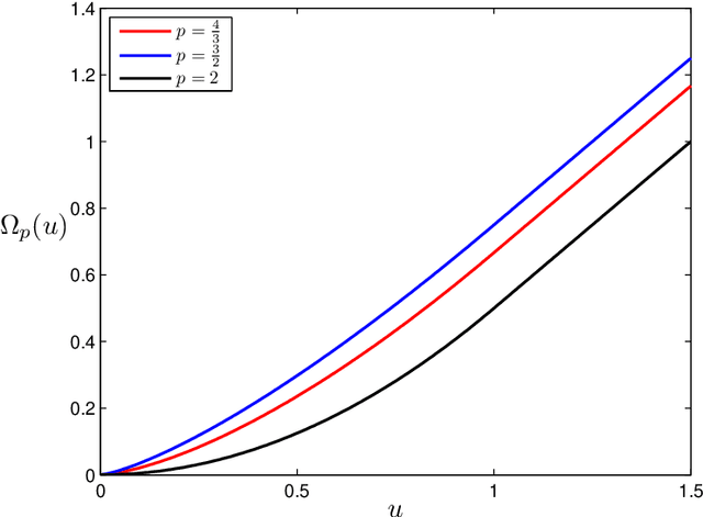 Figure 1 for Convergence of Online Mirror Descent Algorithms