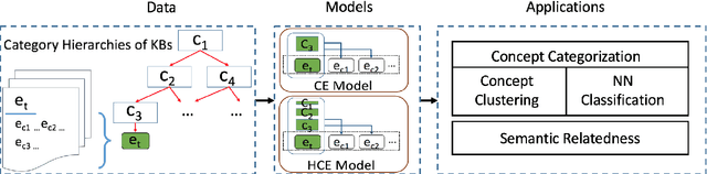 Figure 1 for Joint Embeddings of Hierarchical Categories and Entities