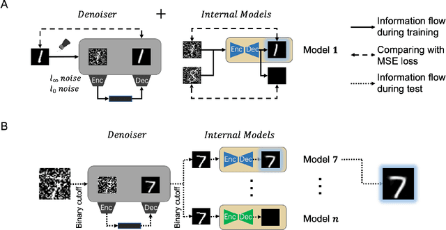 Figure 3 for Denoised Internal Models: a Brain-Inspired Autoencoder against Adversarial Attacks