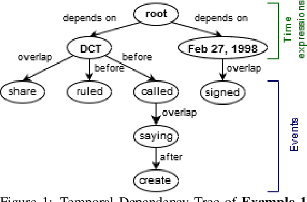 Figure 1 for Exploring Contextualized Neural Language Models for Temporal Dependency Parsing
