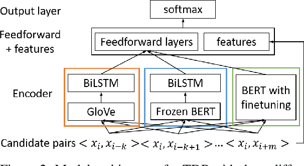 Figure 3 for Exploring Contextualized Neural Language Models for Temporal Dependency Parsing