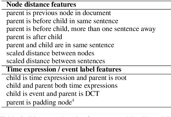 Figure 4 for Exploring Contextualized Neural Language Models for Temporal Dependency Parsing