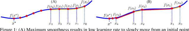 Figure 1 for Predictive Local Smoothness for Stochastic Gradient Methods
