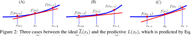 Figure 2 for Predictive Local Smoothness for Stochastic Gradient Methods
