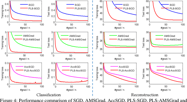 Figure 4 for Predictive Local Smoothness for Stochastic Gradient Methods