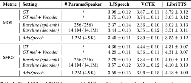 Figure 2 for AdaSpeech: Adaptive Text to Speech for Custom Voice