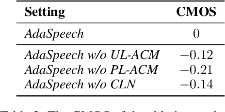 Figure 4 for AdaSpeech: Adaptive Text to Speech for Custom Voice