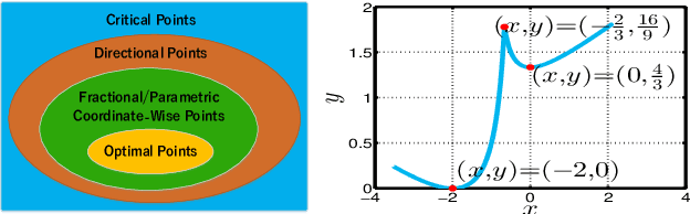 Figure 1 for Coordinate Descent Methods for Fractional Minimization