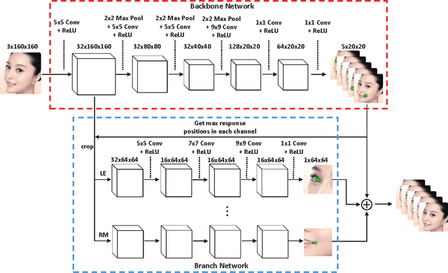 Figure 2 for Unconstrained Facial Landmark Localization with Backbone-Branches Fully-Convolutional Networks