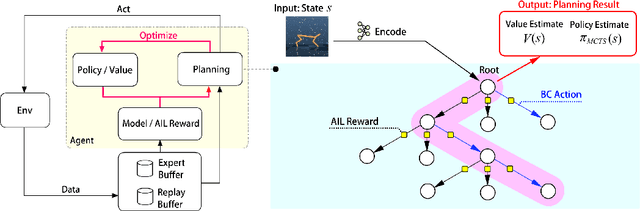 Figure 1 for Planning for Sample Efficient Imitation Learning