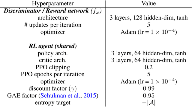 Figure 4 for Imitation Learning from Observations under Transition Model Disparity