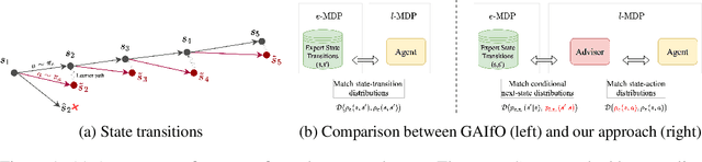 Figure 1 for Imitation Learning from Observations under Transition Model Disparity