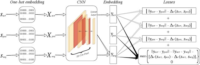 Figure 3 for Edit Distance Embedding using Convolutional Neural Networks
