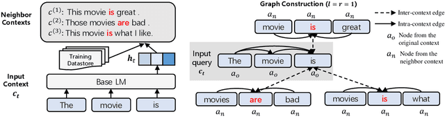 Figure 1 for GNN-LM: Language Modeling based on Global Contexts via GNN