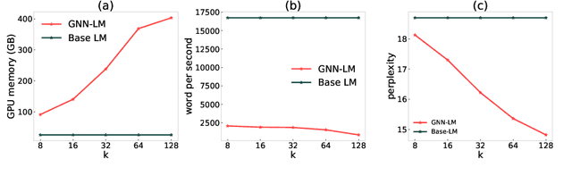 Figure 4 for GNN-LM: Language Modeling based on Global Contexts via GNN