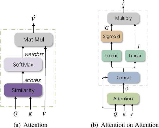 Figure 3 for Attention on Attention for Image Captioning