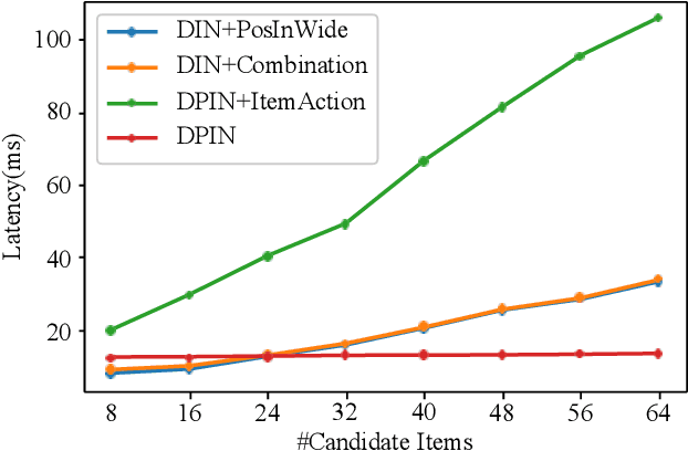 Figure 3 for Deep Position-wise Interaction Network for CTR Prediction