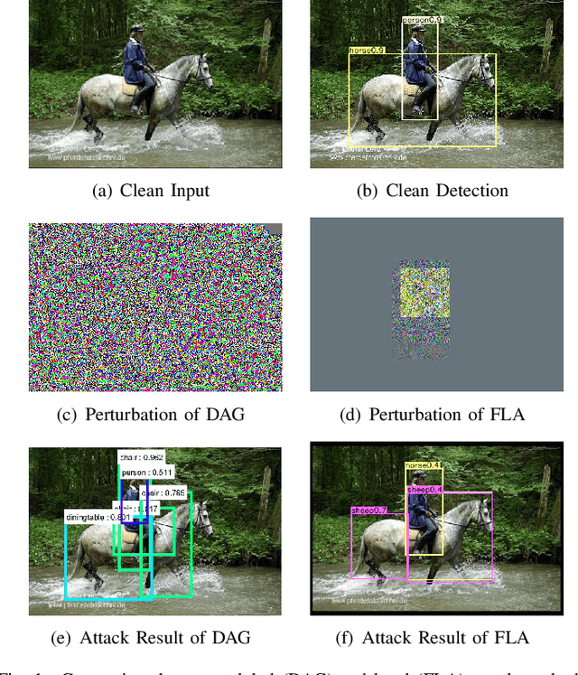 Figure 1 for Fast Local Attack: Generating Local Adversarial Examples for Object Detectors