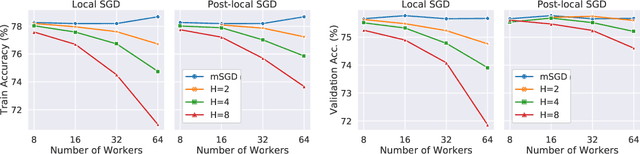 Figure 2 for Trade-offs of Local SGD at Scale: An Empirical Study