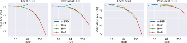 Figure 3 for Trade-offs of Local SGD at Scale: An Empirical Study