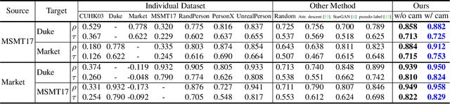 Figure 4 for Ranking Models in Unlabeled New Environments