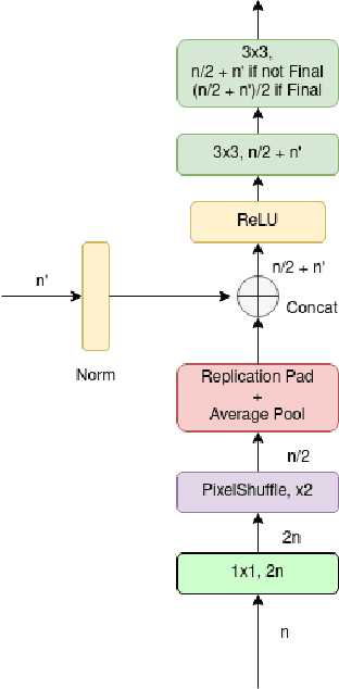 Figure 1 for MXR-U-Nets for Real Time Hyperspectral Reconstruction