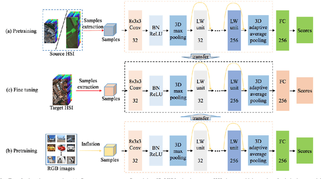 Figure 3 for Hyperspectral Classification Based on Lightweight 3-D-CNN With Transfer Learning