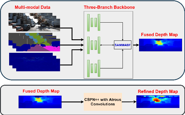 Figure 1 for SemAttNet: Towards Attention-based Semantic Aware Guided Depth Completion