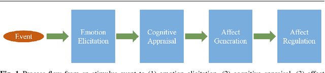 Figure 1 for EEGS: A Transparent Model of Emotions