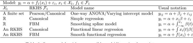 Figure 3 for Regression modelling with I-priors