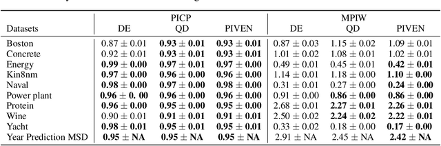 Figure 2 for PIVEN: A Deep Neural Network for Prediction Intervals with Specific Value Prediction