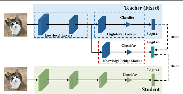 Figure 1 for Semi-Online Knowledge Distillation