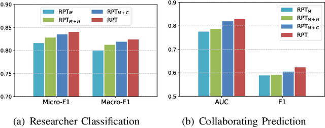 Figure 3 for RPT: Toward Transferable Model on Heterogeneous Researcher Data via Pre-Training