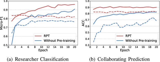 Figure 4 for RPT: Toward Transferable Model on Heterogeneous Researcher Data via Pre-Training