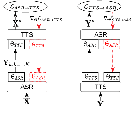 Figure 1 for Self-supervised Sequence-to-sequence ASR using Unpaired Speech and Text
