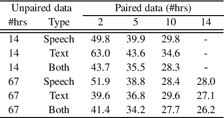 Figure 3 for Self-supervised Sequence-to-sequence ASR using Unpaired Speech and Text