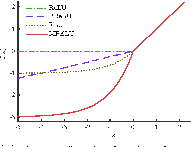Figure 1 for Improving Deep Neural Network with Multiple Parametric Exponential Linear Units
