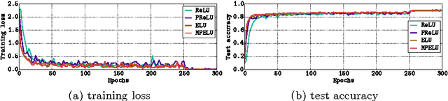 Figure 3 for Improving Deep Neural Network with Multiple Parametric Exponential Linear Units