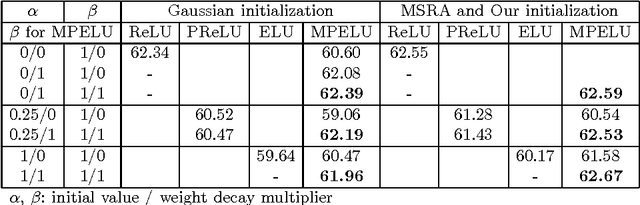 Figure 4 for Improving Deep Neural Network with Multiple Parametric Exponential Linear Units
