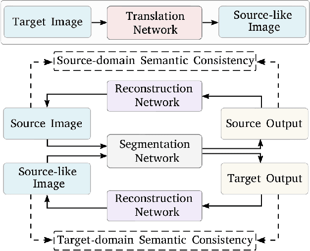 Figure 3 for Label-Driven Reconstruction for Domain Adaptation in Semantic Segmentation