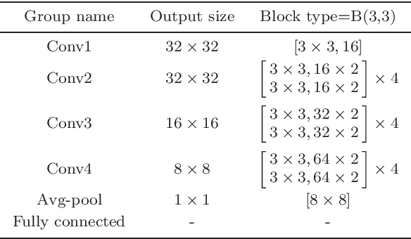 Figure 2 for Semi-supervised learning method based on predefined evenly-distributed class centroids