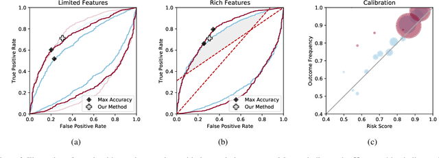 Figure 4 for A Resolution in Algorithmic Fairness: Calibrated Scores for Fair Classifications