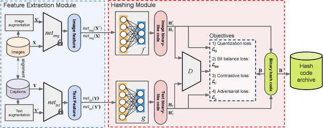 Figure 1 for Unsupervised Contrastive Hashing for Cross-Modal Retrieval in Remote Sensing