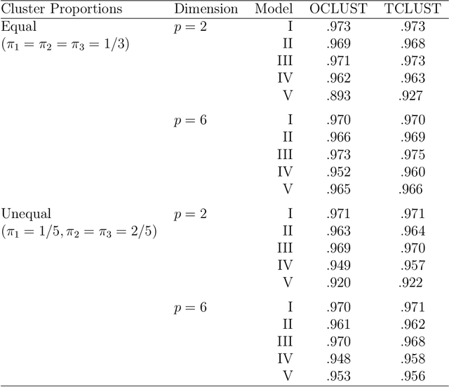 Figure 1 for Using Subset Log-Likelihoods to Trim Outliers in Gaussian Mixture Models