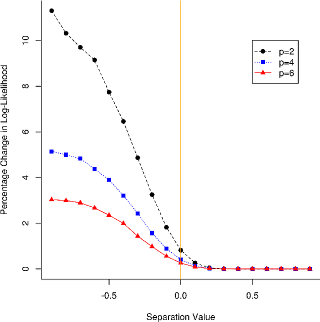 Figure 2 for Using Subset Log-Likelihoods to Trim Outliers in Gaussian Mixture Models