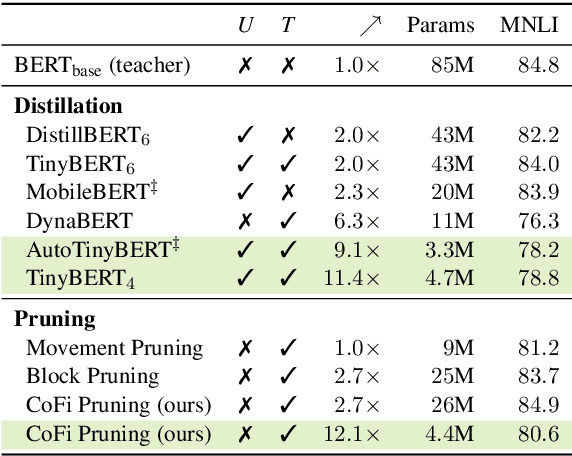 Figure 1 for Structured Pruning Learns Compact and Accurate Models